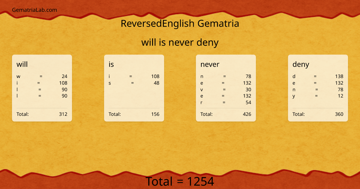 will is never deny in reversedEnglish Gematria